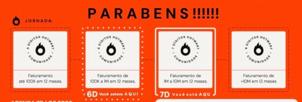 Jornada Hotmart com faixas de faturamento